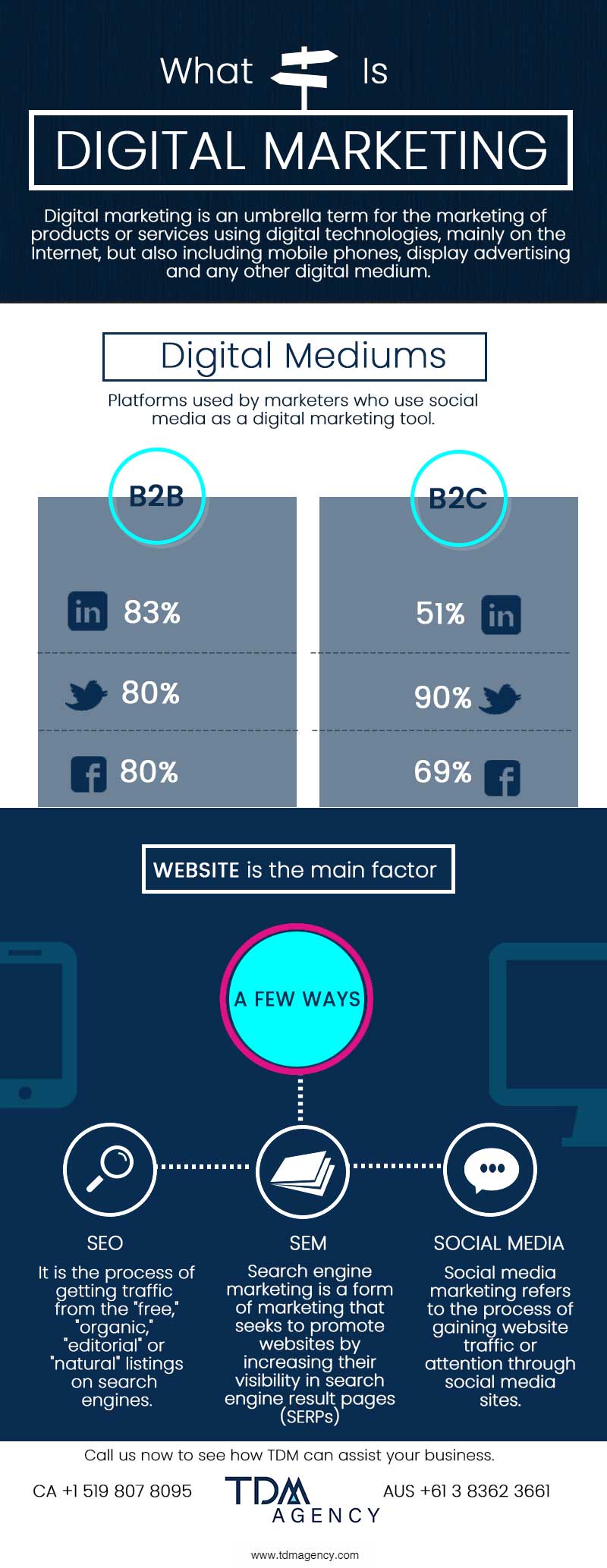What is digital marketing